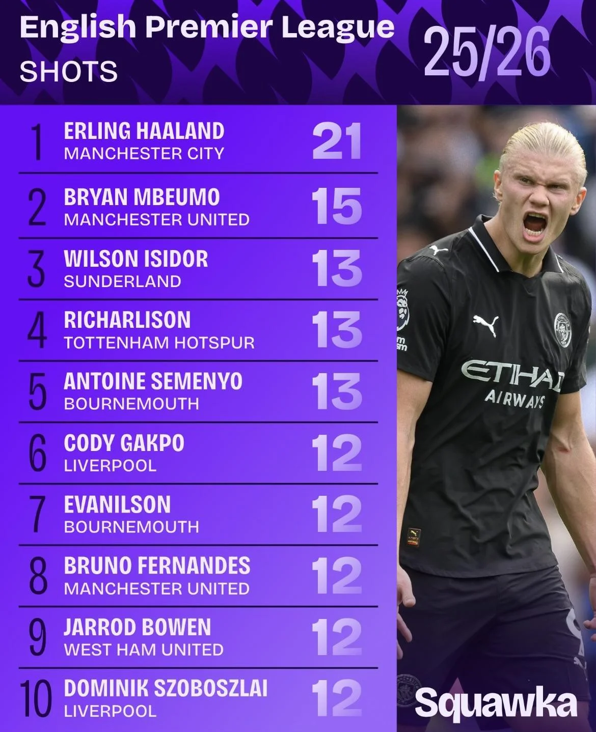 英超联赛球员数据统计表